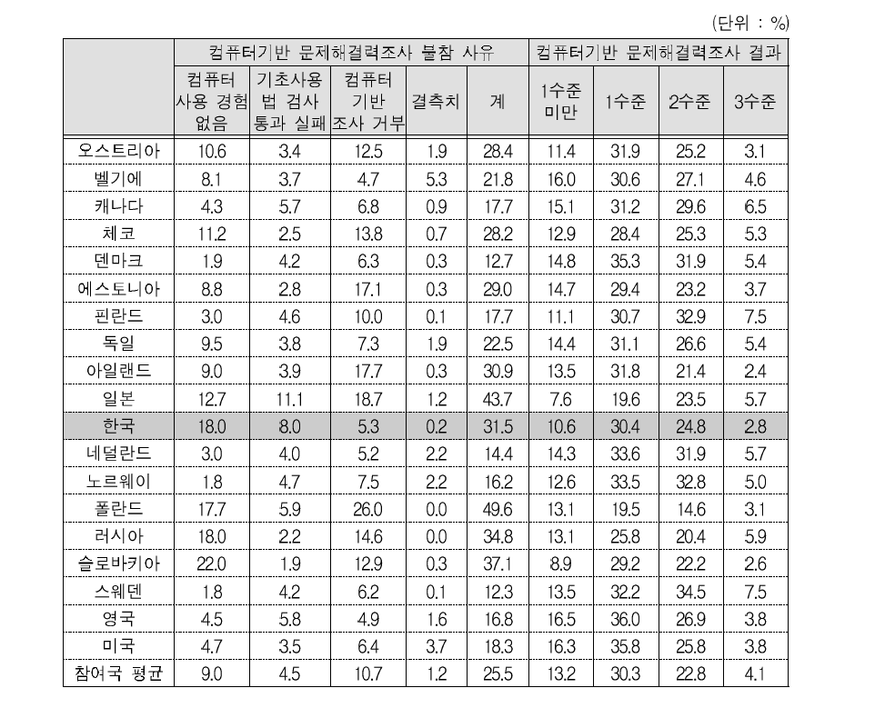 여성의 컴퓨터기반 문제해결력 조사 불참 사유 및 역량 분포