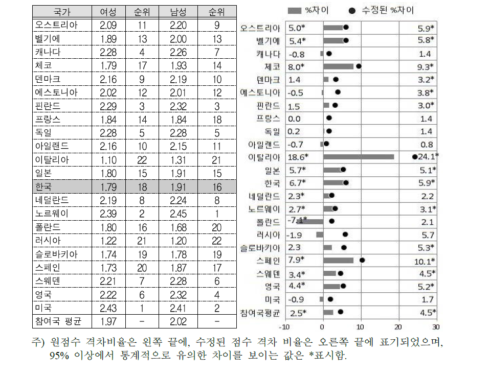 여성의 읽기활동(일상)