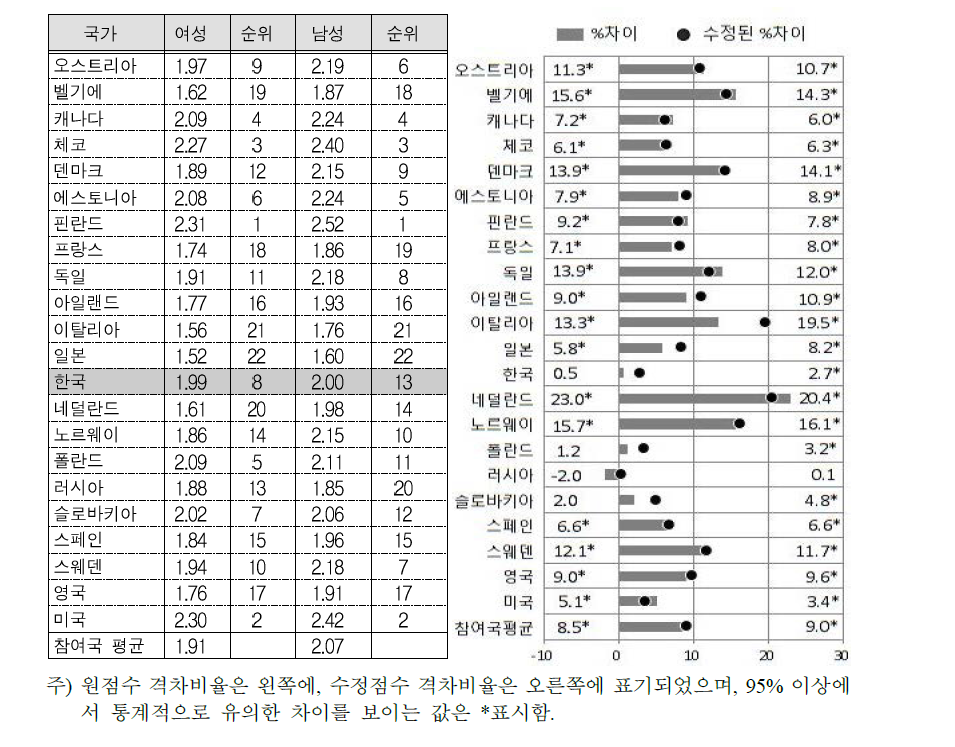 여성의 수리활동(일상)