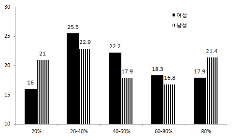 여성의 수리활동(일상) 5분위 분포