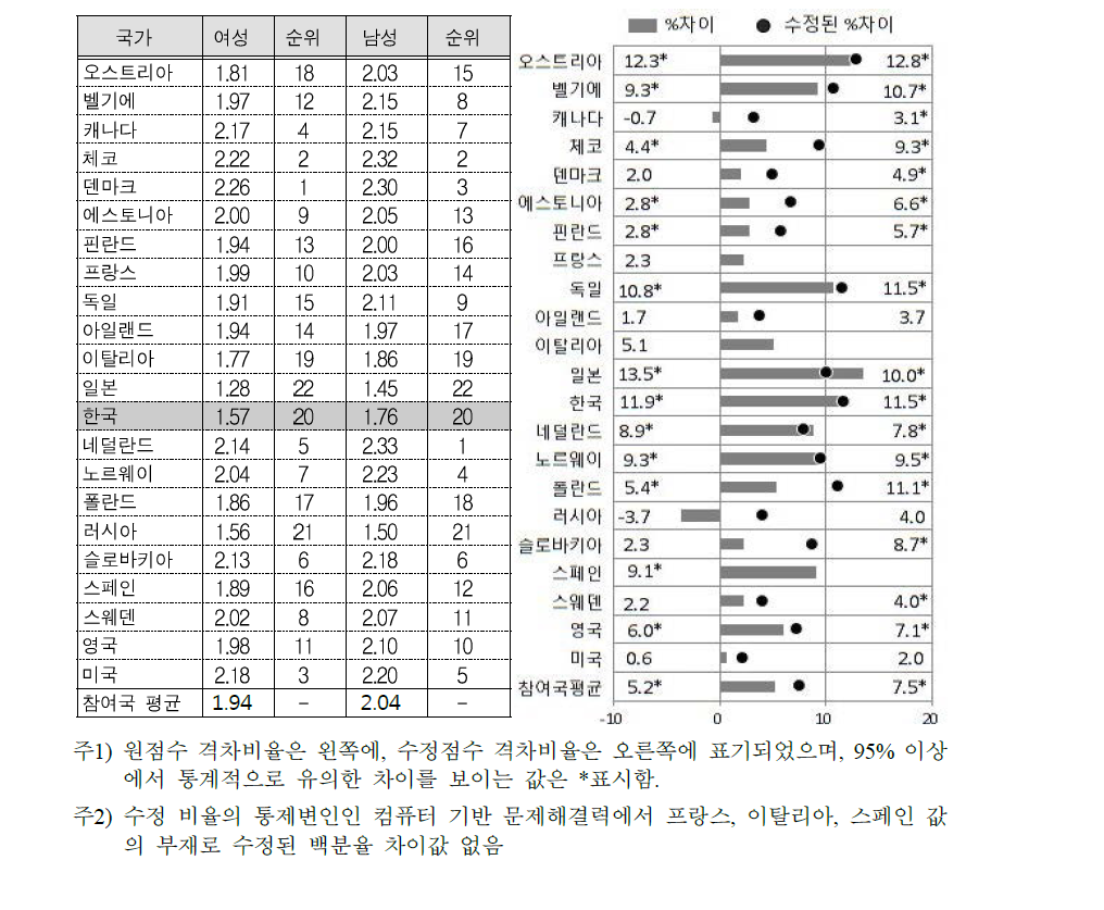 여성의 ICT활동(일상)