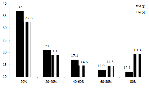 여성의 ICT활동(일상) 5분위 분포
