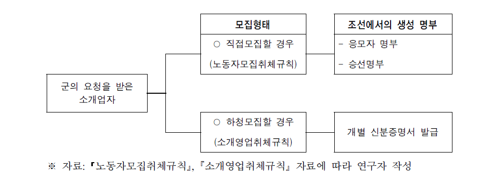 조선 외 지역으로 취업시키려고 하는 소개업자의 모집형태