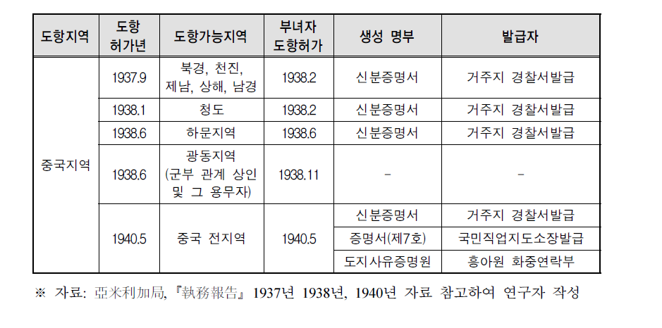 중국지역 도항관련 정책 변화