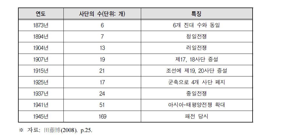 근대 일본 육군 사단 수의 변천