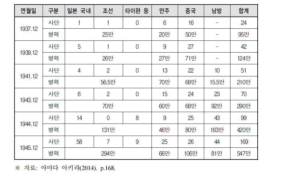 1937년~1945년 일본 육군 부대 및 병력의 증가 추이