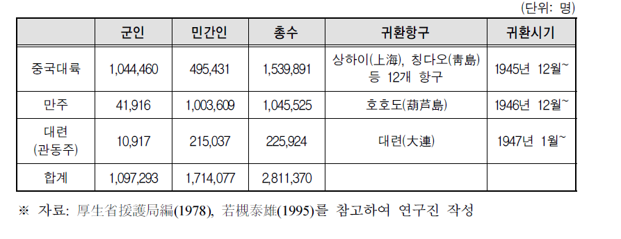 중국에서의 일본인의 인구와 분포