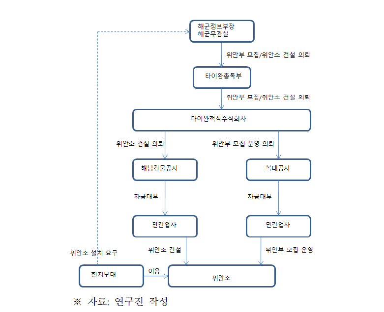 해남도 일본군 ‘위안소’ 설치 운영 도식