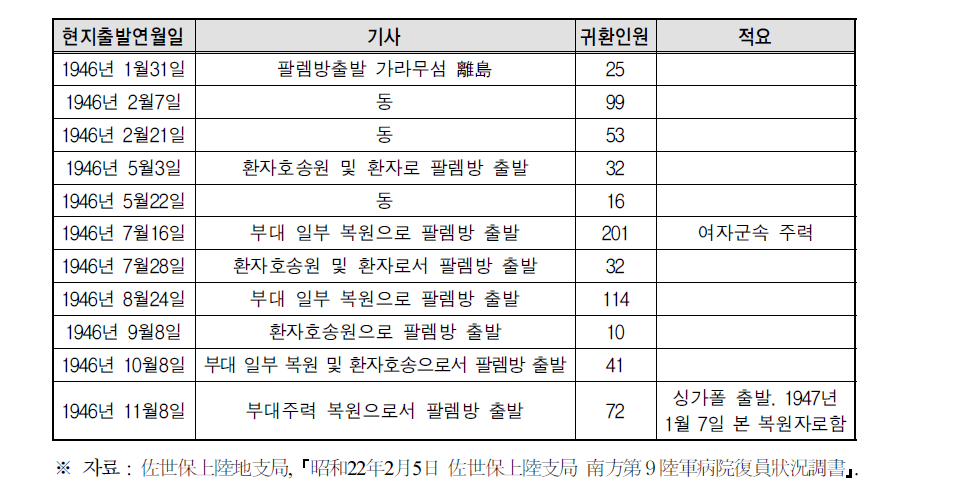 남방제9육군병원 복원 일정