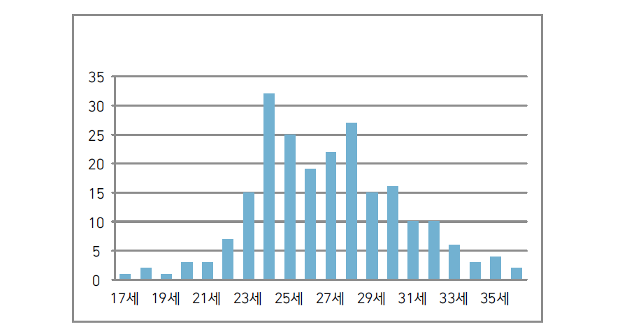 귀국인명단 중 여성인원 연령 분포(17~37세)