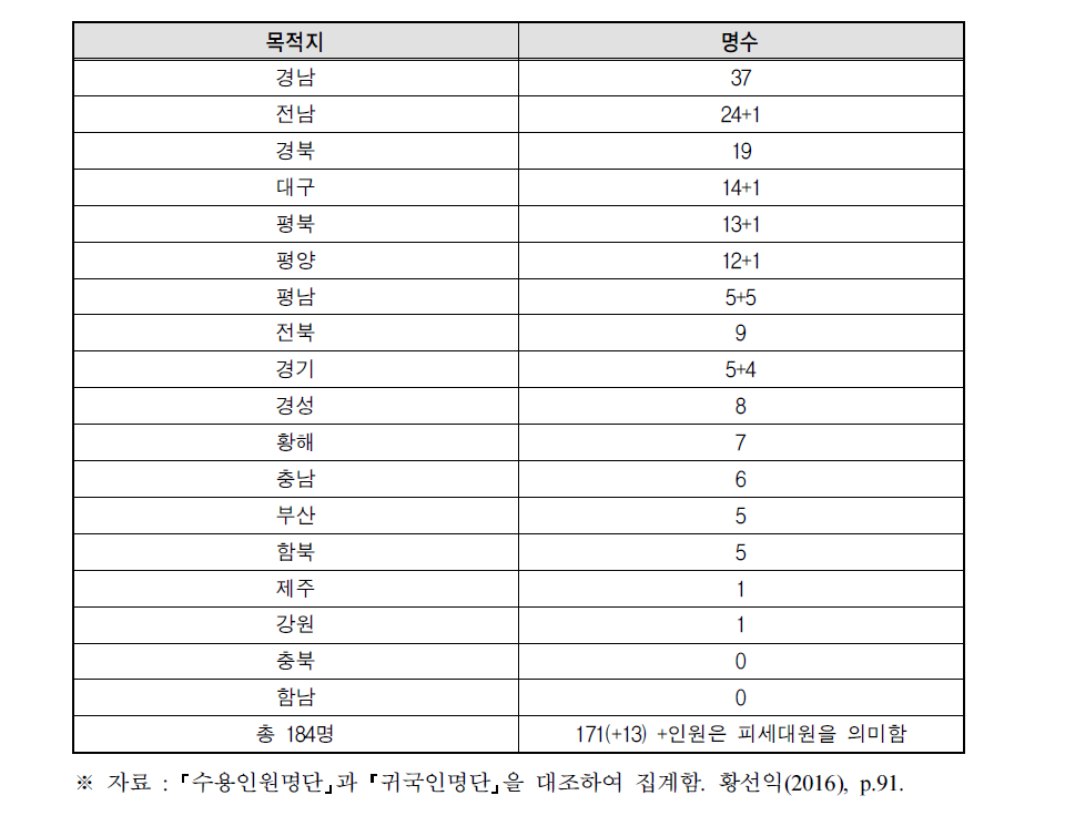 부녀공제회 피수용인원 중 ｢귀국인명단｣ 기재자의 목적지