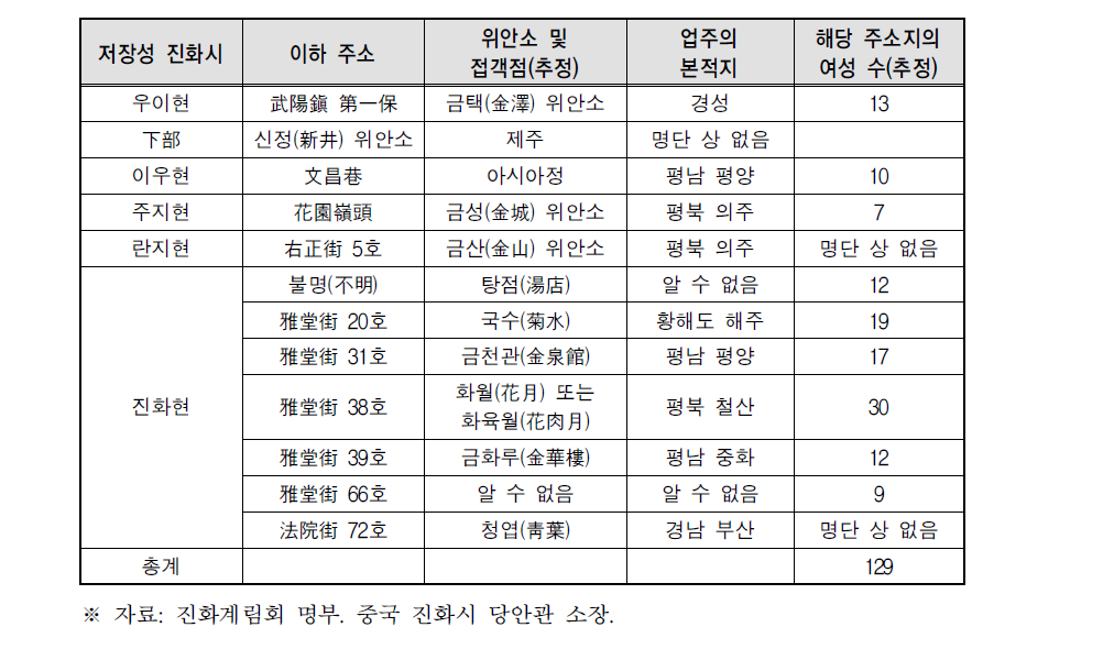 ‘진화계림회 명부’ 중 위안소 및 접객점과 해당 주소지의 여성 수