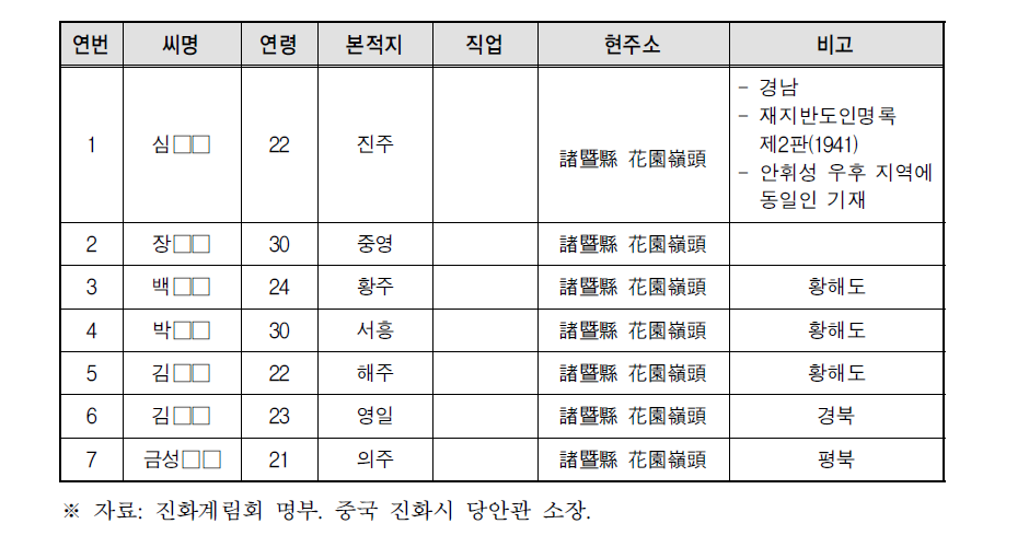 ‘진화계림회 명부’ 중 ‘금성 위안소’ 주소지의 여성들