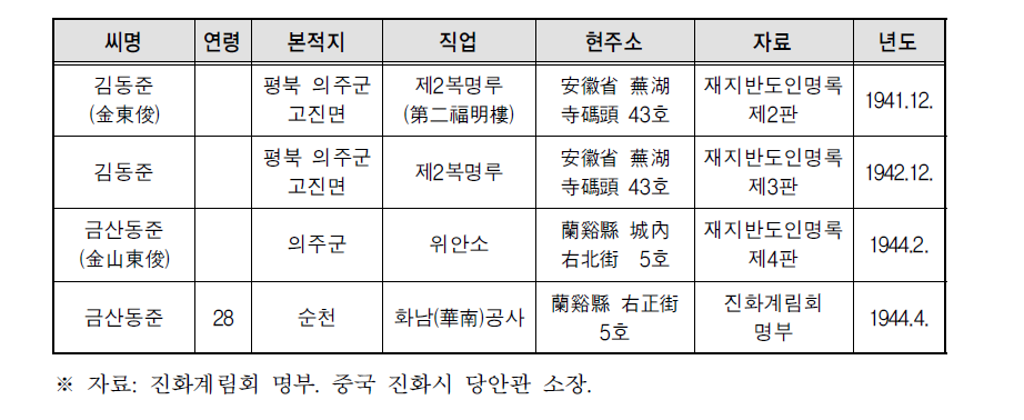 김동준/금산동준 관련 인적사항