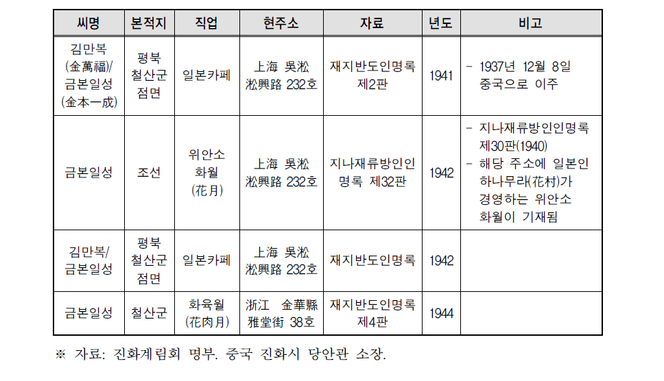 김만복/금본일성 관련 인적사항