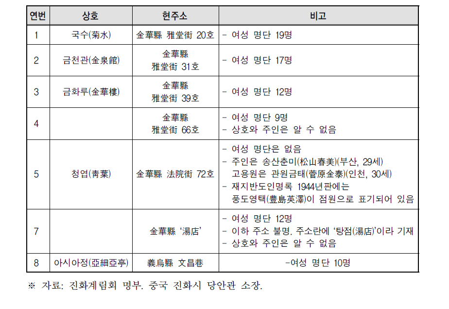 ‘진화계림회 명부’ 중 ‘접객점’ 추정 업소