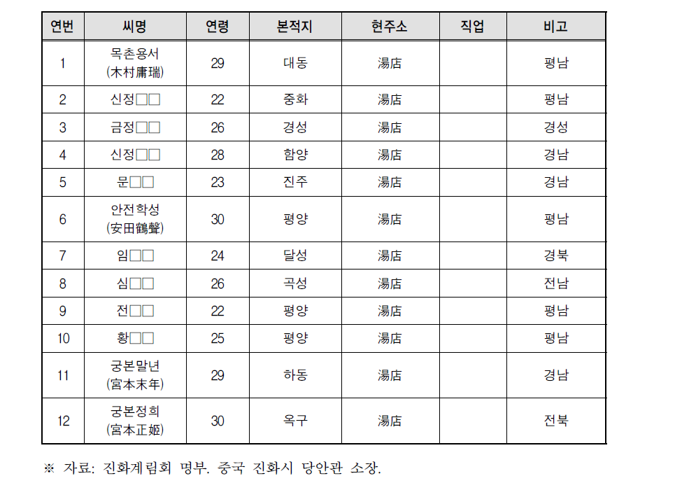 탕점 관계자 명단