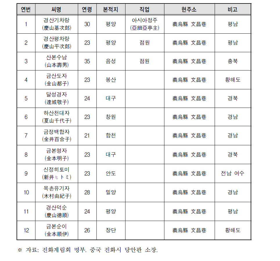 아시아정의 업주와 여성들