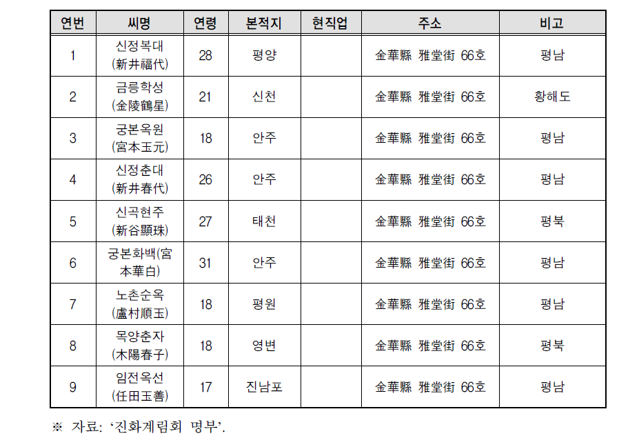 진화현 아탕가 66호의 조선인들