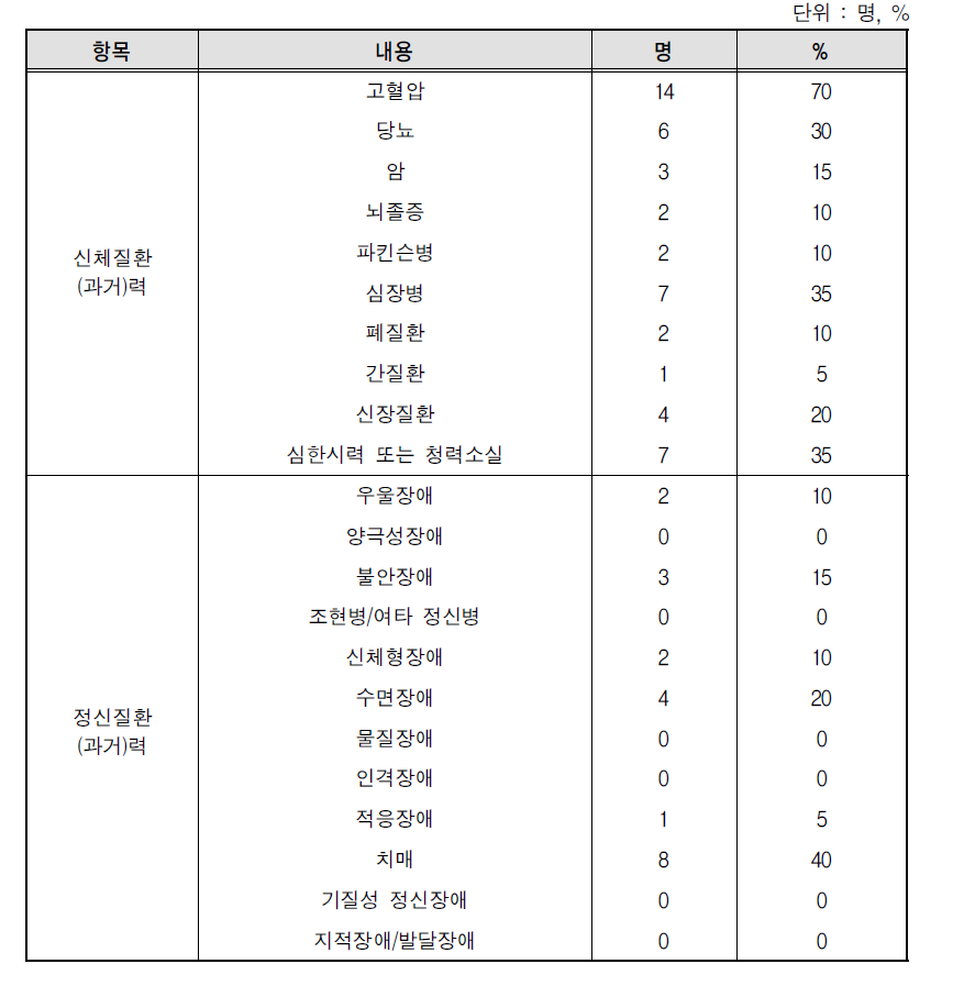 일본군‘위안부’ 피해자의 신체 및 정신질환 과거력