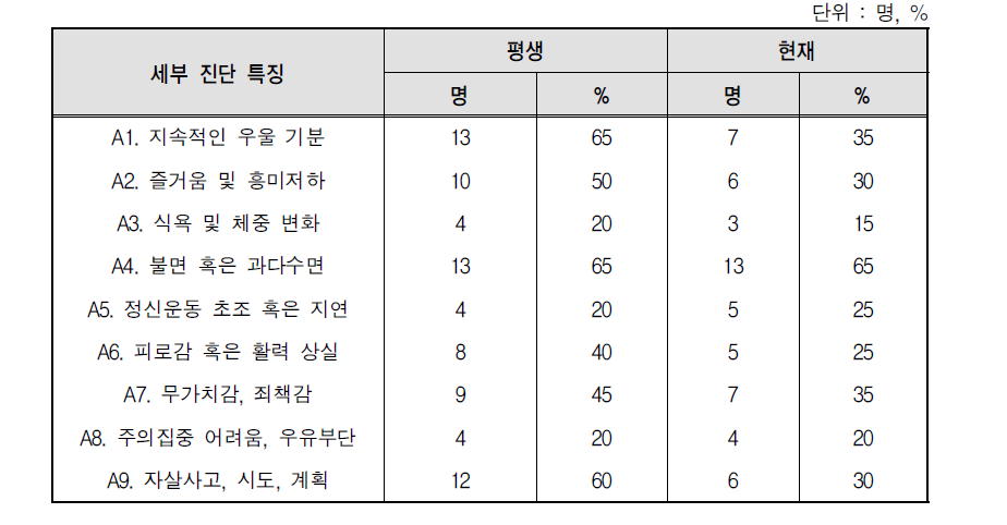 일본군‘위안부’ 피해자의 주요우울장애 세부 진단 기준에 대한 빈도분석 결과