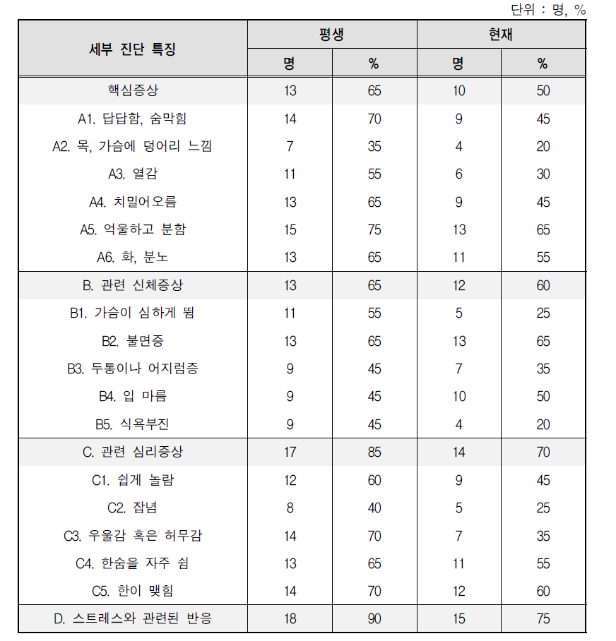 일본군‘위안부’ 피해자의 화병 세부 진단 기준에 대한 빈도분석 결과