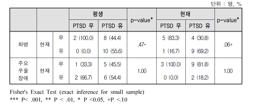 일본군‘위안부’ 피해자의 PTSD 진단과 화병 및 주요우울장애 진단과의 관련성