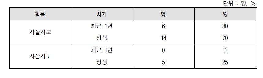 일본군‘위안부’ 피해자의 자살사고 혹은 자살시도에 대한 빈도분석 결과