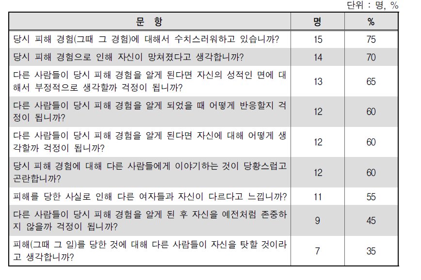 일본군‘위안부’ 피해자의 낙인 척도 응답 결과