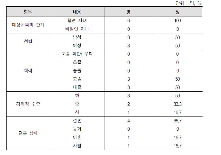 일본군‘위안부’ 피해자 자녀의 인구사회학적 특성