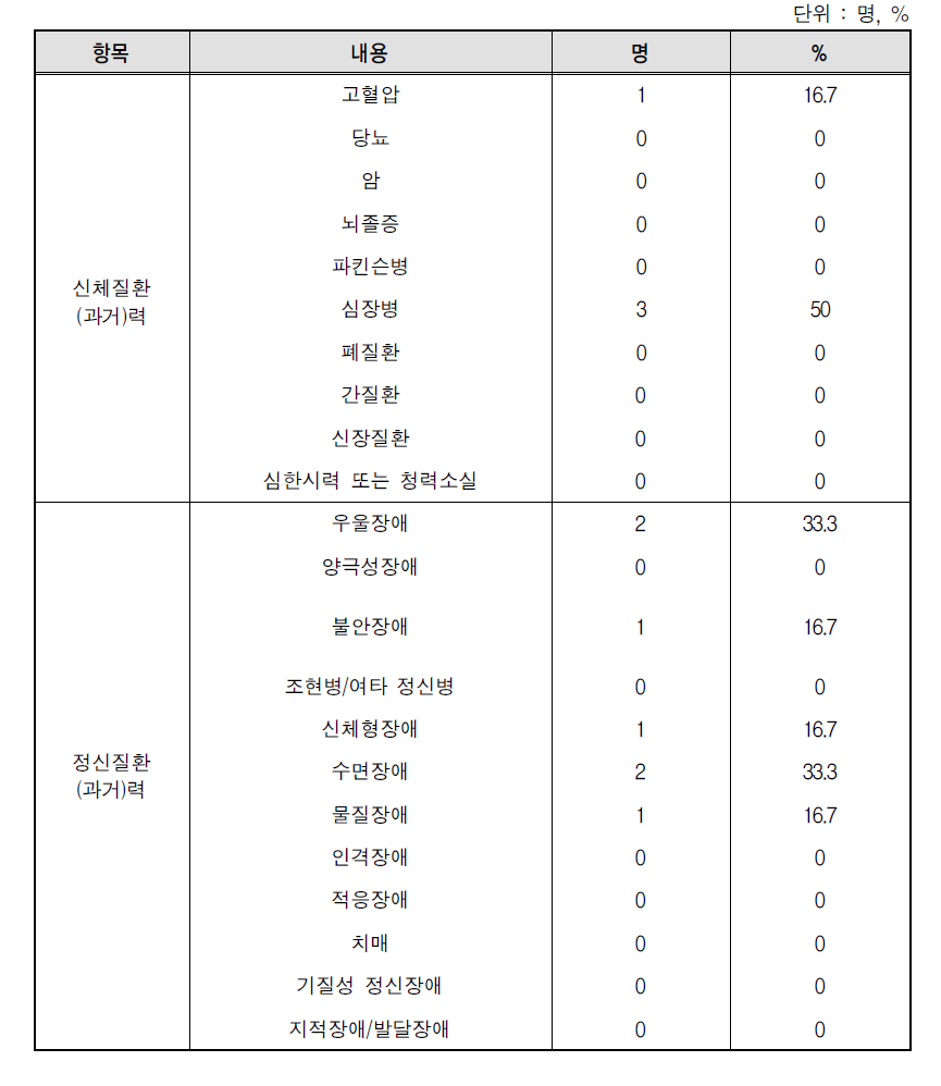 일본군‘위안부’ 피해자 자녀의 신체 및 정신질환 과거력