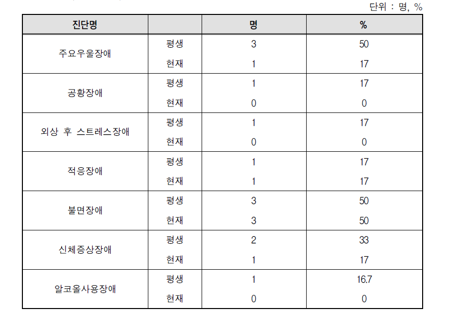 일본군‘위안부’ 피해자 자녀의 주요 정신장애 유병률