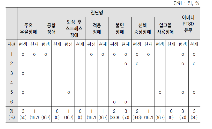 일본군‘위안부’ 피해자 자녀의 진단 여부 세부 결과