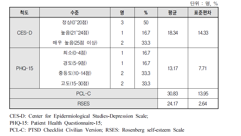 일본군‘위안부’ 피해자 자녀의 자기보고형 검사 결과