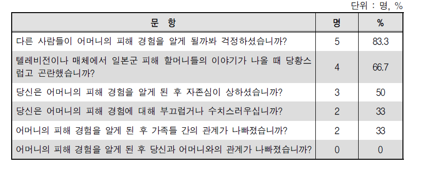 일본군‘위안부’ 피해자 자녀의 낙인 척도 응답 결과