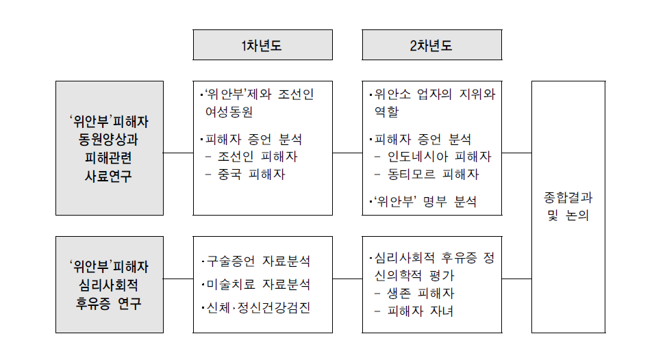 연구 구성