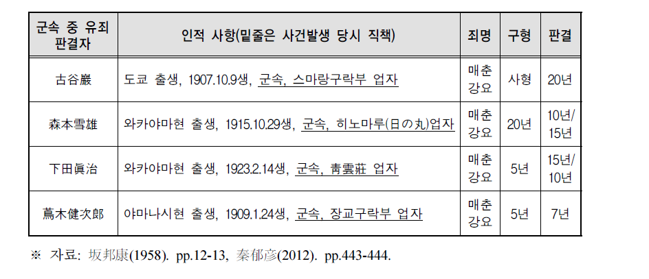 인도네시아 스마랑 사건으로 처벌된 군위안소 운영 군속