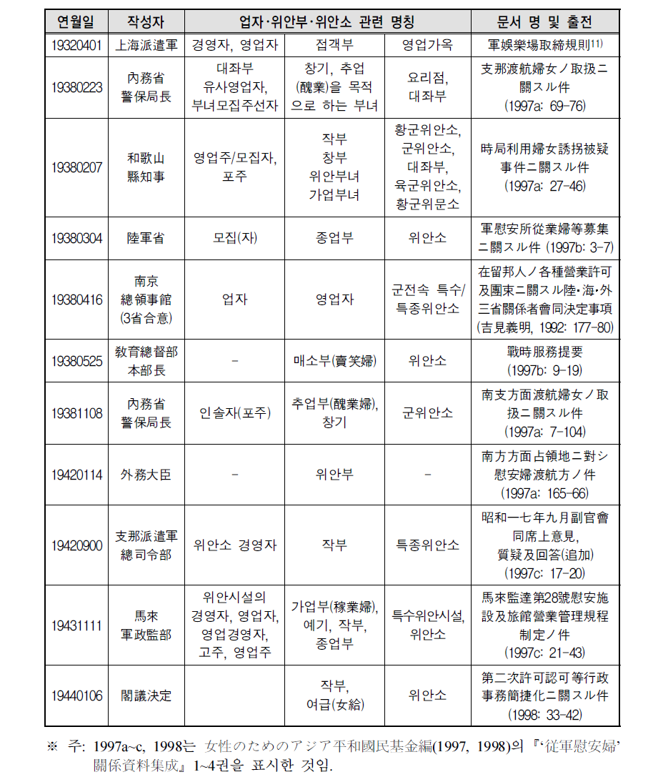 일본정부 및 군 중앙에서 붙인 군위안소 관련자 명칭