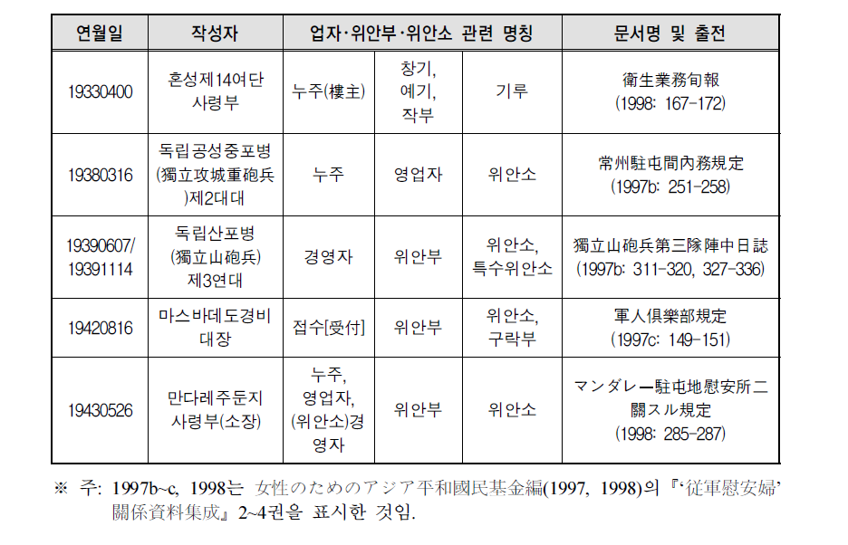 사단 이하 일본군에서 붙인 군위안소 관련자 명칭