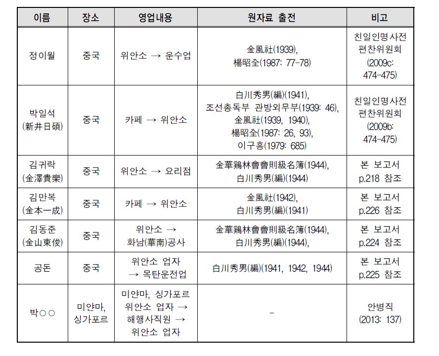 군위안소 업자 경험자 중 전업 사례