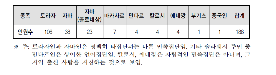 남부 셀레베스 ‘위안부’의 종족별 인원수