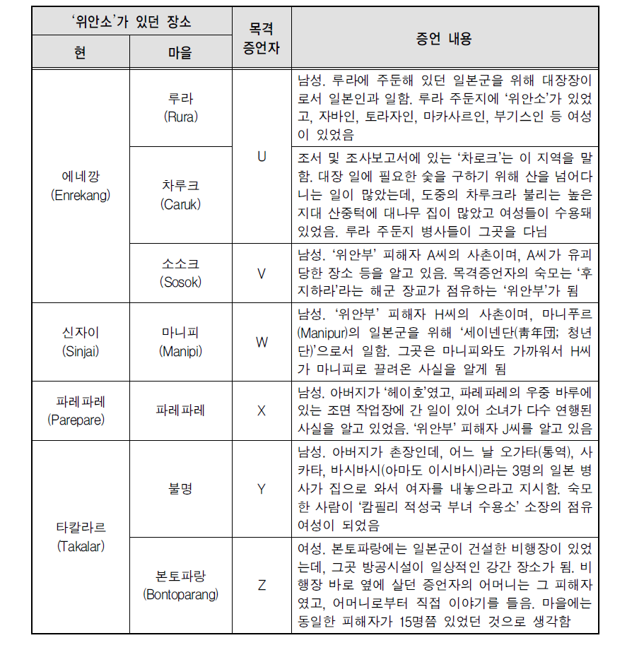 목격자 증언으로 파악된 ‘위안소’ 및 성노예 피해