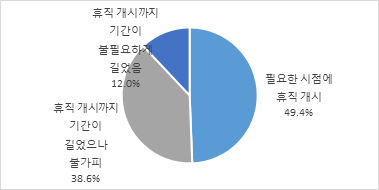 휴직까지 걸린 기간에 대한 인식