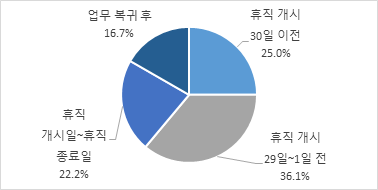 휴직 신청을 위한 증빙 서류 제출 가능 시점