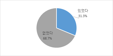 휴직 당시 가족돌봄이 가능하였던 다른 가족의 유무