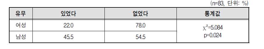 가족돌봄이 가능한 다른 가족의 유무: 성별