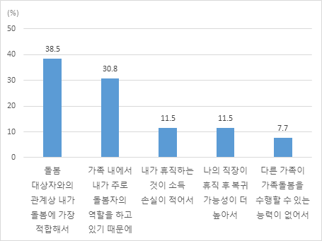 가족돌봄이 가능한 다른 가족이 있었음에도 불구하고 휴직한 가장 큰 이유