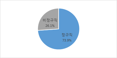 휴가 당시 직장의 고용형태