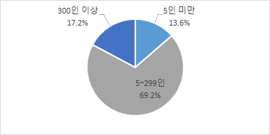 휴가 당시 직장의 종사자규모