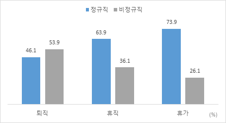 퇴직, 휴직, 휴가 당시 직장의 고용형태 비교